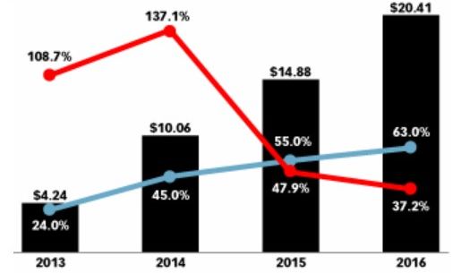 programmatic-2013-2016-emarketer1